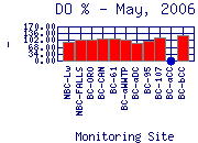 DOpercent Plot