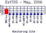 EstTDS Plot