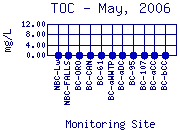 TOC Plot