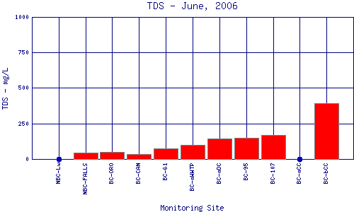 TDS Plot
