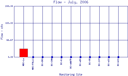 Flow Plot