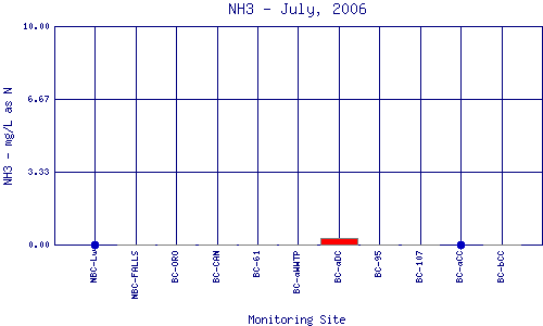 NH3 Plot