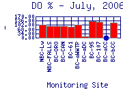 DOpercent Plot