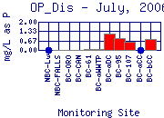 OP_Dis Plot