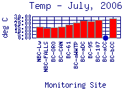 Temp Plot