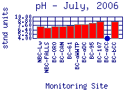 pH Plot
