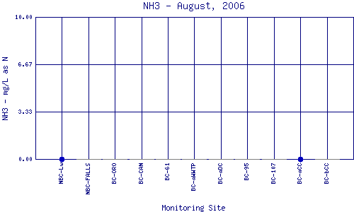 NH3 Plot