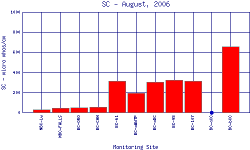 SC Plot