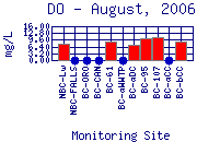 DO Plot