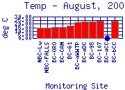 Temp Plot