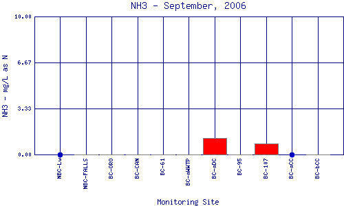 NH3 Plot