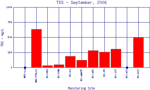 TDS Plot