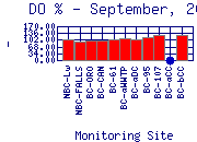 DOpercent Plot