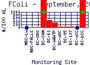FColi Plot