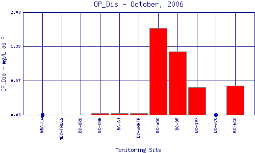 OP_Dis Plot
