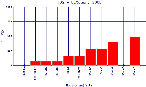 TDS Plot