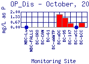 OP_Dis Plot