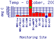 Temp Plot