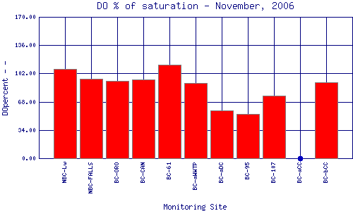 DOpercent Plot