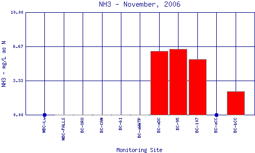 NH3 Plot