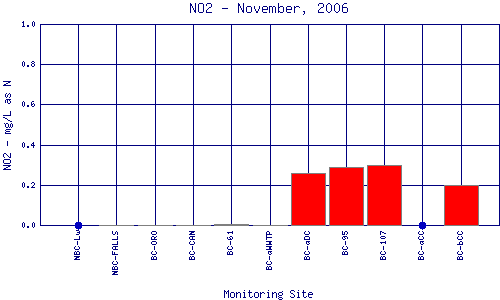 NO2 Plot