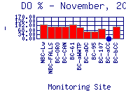 DOpercent Plot