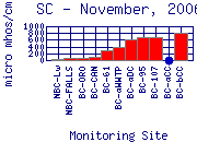 SC Plot