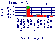 Temp Plot