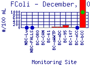 FColi Plot