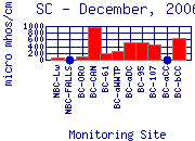 SC Plot
