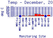Temp Plot
