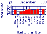 pH Plot