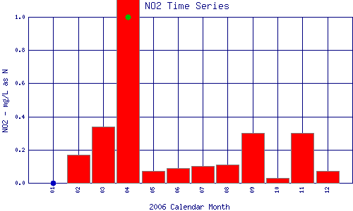 NO2 Plot