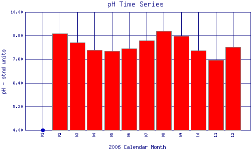 pH Plot