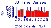 DO Plot