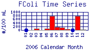 FColi Plot