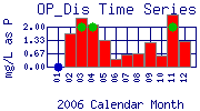 OP_Dis Plot