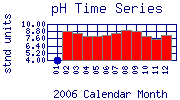 pH Plot