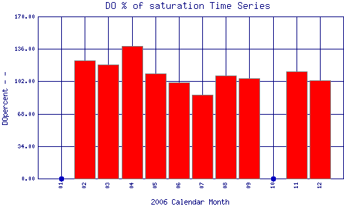 DOpercent Plot