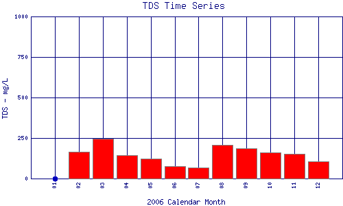 TDS Plot