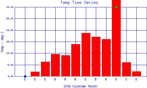 Temp Plot