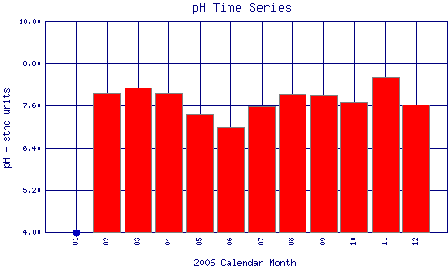 pH Plot