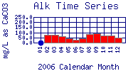 Alk Plot