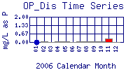 OP_Dis Plot
