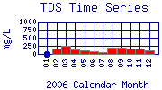 TDS Plot