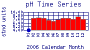 pH Plot