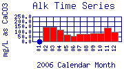 Alk Plot