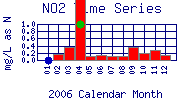 NO2 Plot