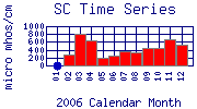 SC Plot
