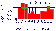 TP Plot